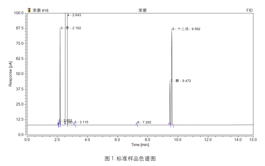 煤焦油中的苯和萘的测定