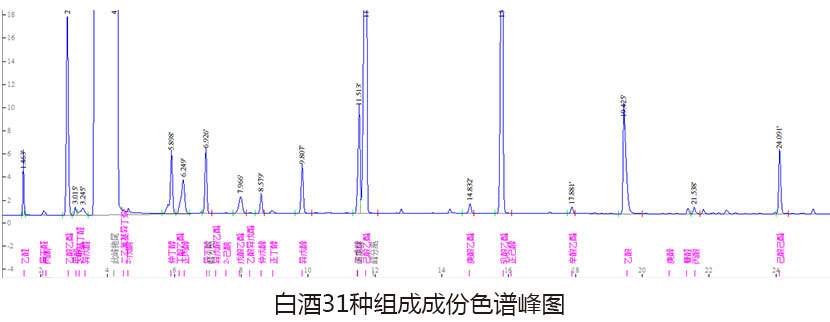 白酒31种组份